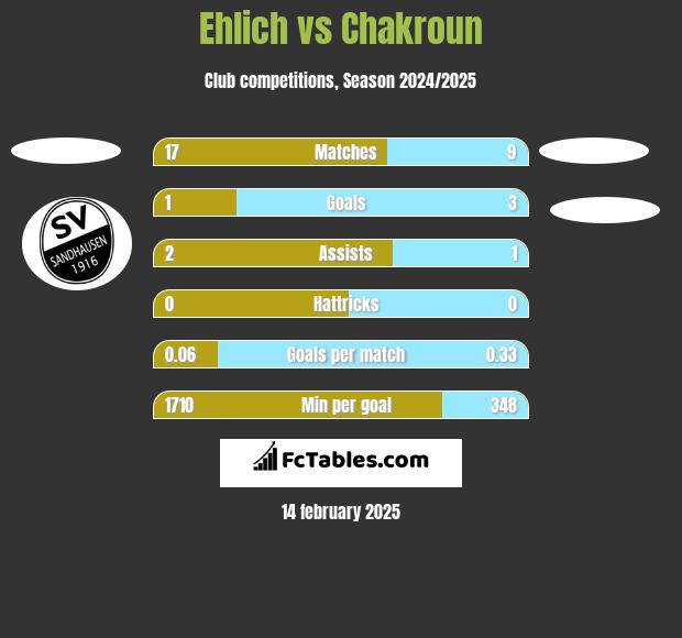 Ehlich vs Chakroun h2h player stats