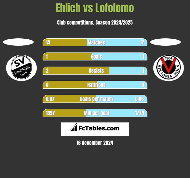 Ehlich vs Lofolomo h2h player stats