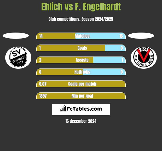 Ehlich vs F. Engelhardt h2h player stats