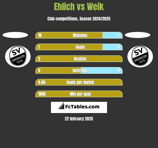 Ehlich vs Weik h2h player stats