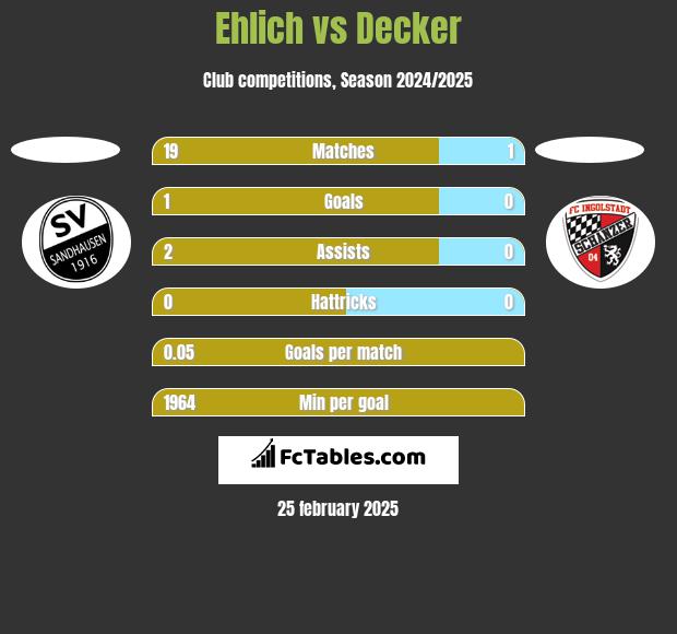 Ehlich vs Decker h2h player stats