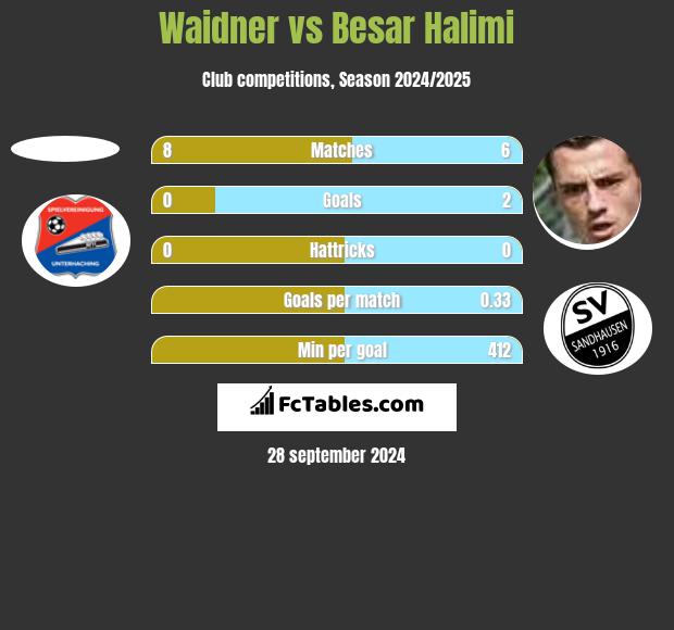 Waidner vs Besar Halimi h2h player stats