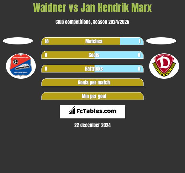 Waidner vs Jan Hendrik Marx h2h player stats