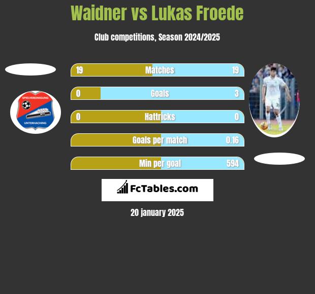 Waidner vs Lukas Froede h2h player stats