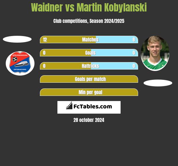 Waidner vs Martin Kobylanski h2h player stats