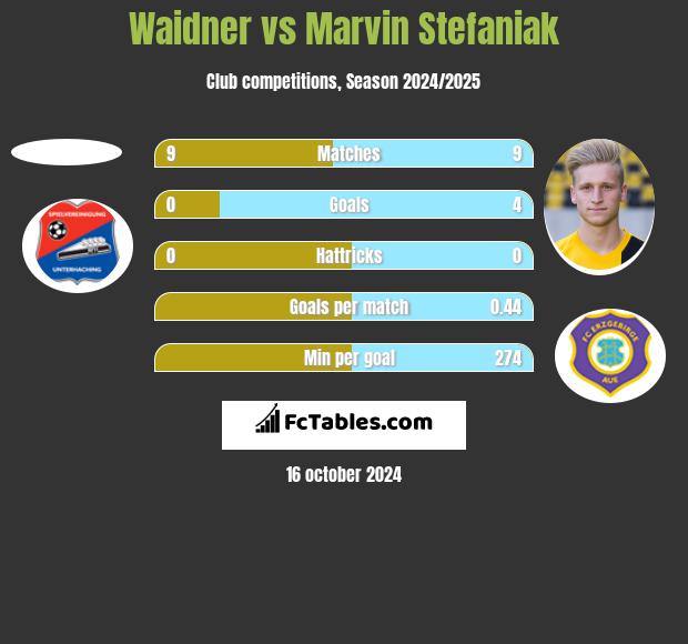 Waidner vs Marvin Stefaniak h2h player stats