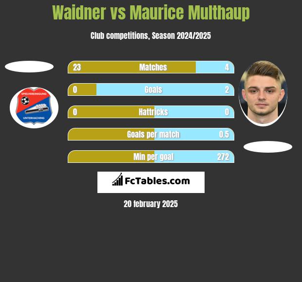 Waidner vs Maurice Multhaup h2h player stats