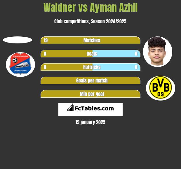 Waidner vs Ayman Azhil h2h player stats