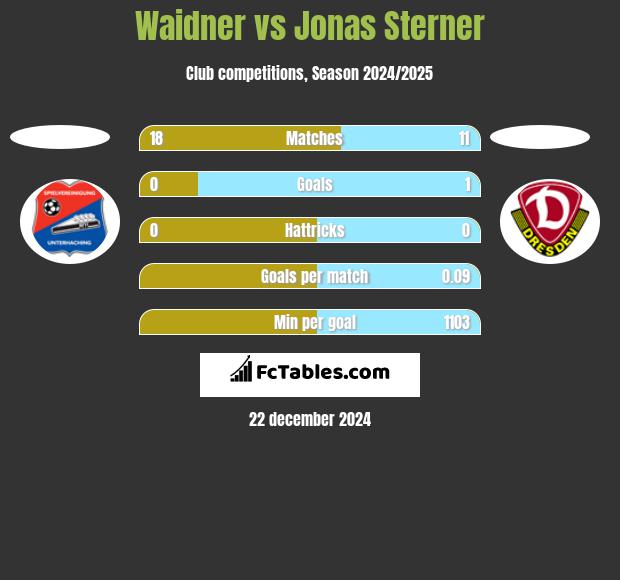 Waidner vs Jonas Sterner h2h player stats