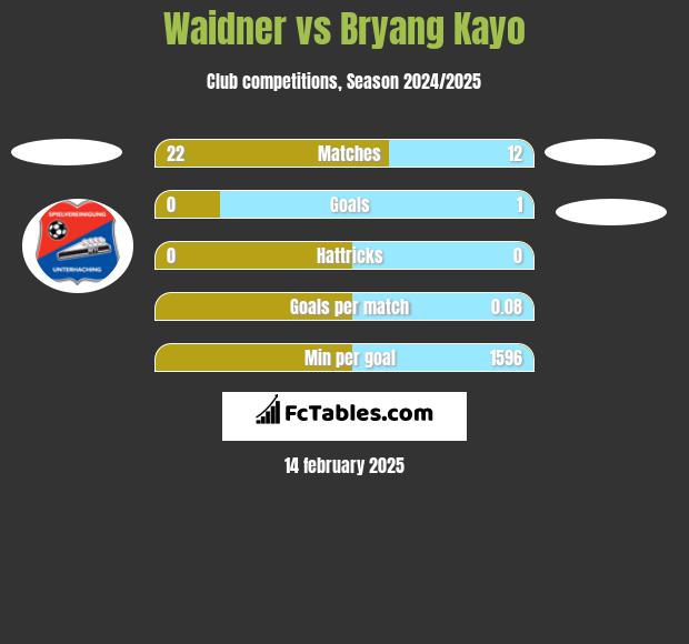 Waidner vs Bryang Kayo h2h player stats