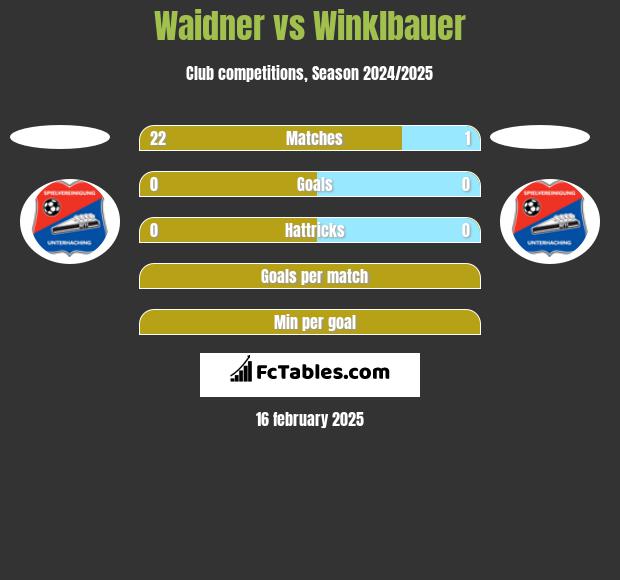 Waidner vs Winklbauer h2h player stats