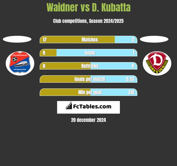 Waidner vs D. Kubatta h2h player stats