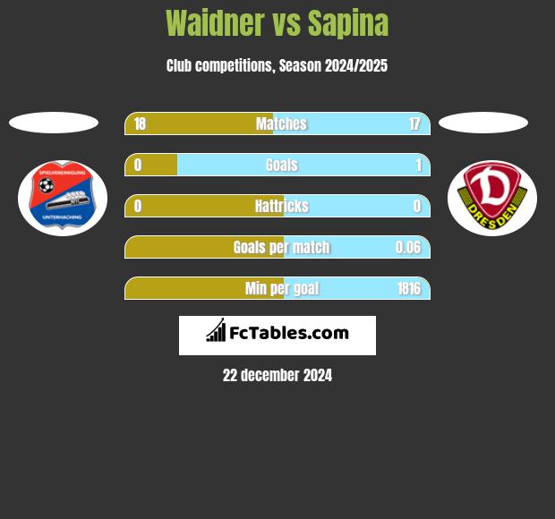 Waidner vs Sapina h2h player stats