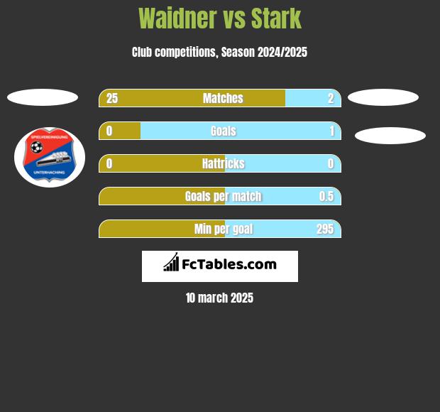 Waidner vs Stark h2h player stats