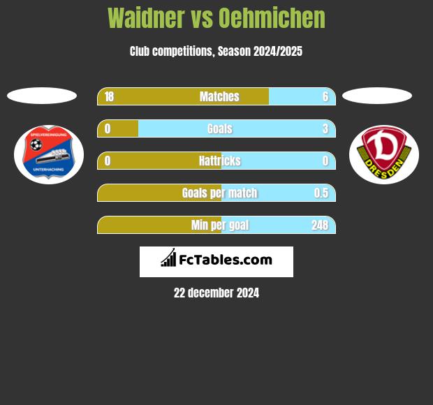 Waidner vs Oehmichen h2h player stats