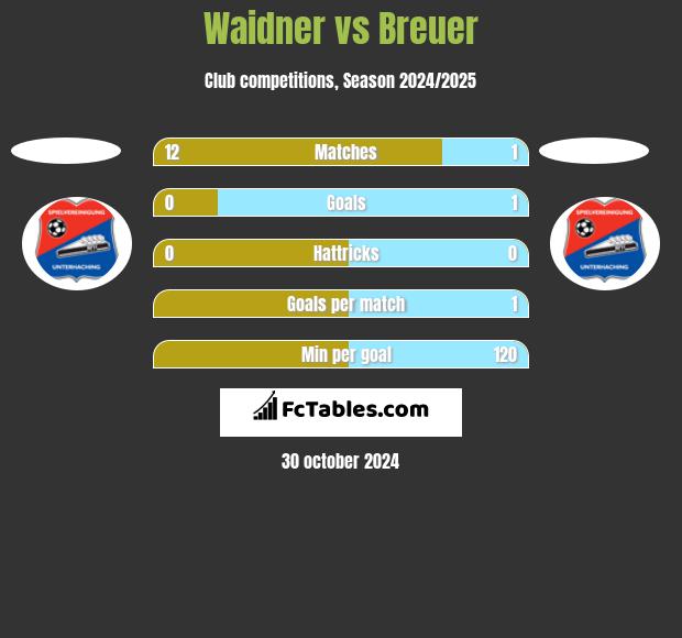 Waidner vs Breuer h2h player stats