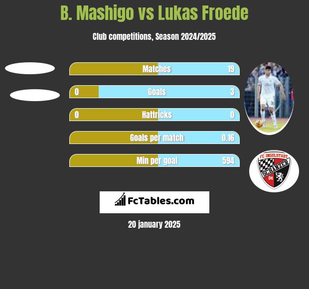 B. Mashigo vs Lukas Froede h2h player stats