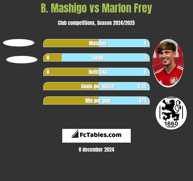 B. Mashigo vs Marlon Frey h2h player stats