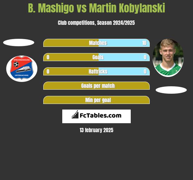 B. Mashigo vs Martin Kobylanski h2h player stats