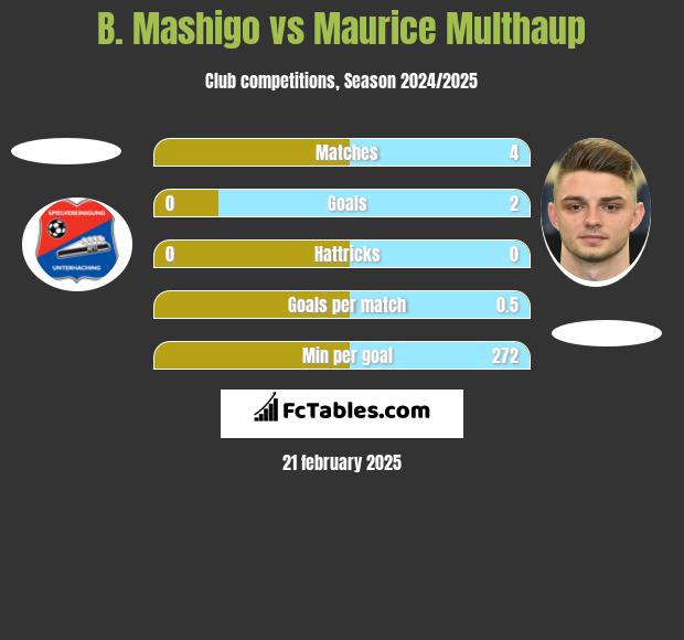 B. Mashigo vs Maurice Multhaup h2h player stats