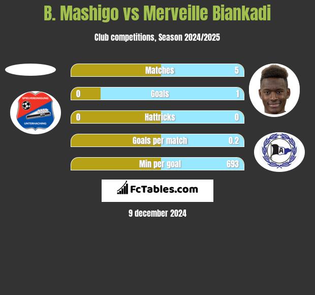 B. Mashigo vs Merveille Biankadi h2h player stats