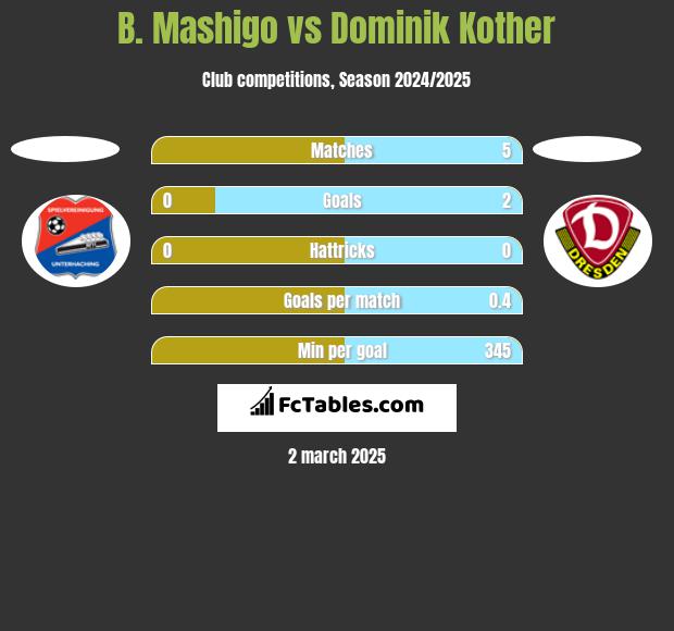 B. Mashigo vs Dominik Kother h2h player stats