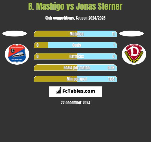 B. Mashigo vs Jonas Sterner h2h player stats