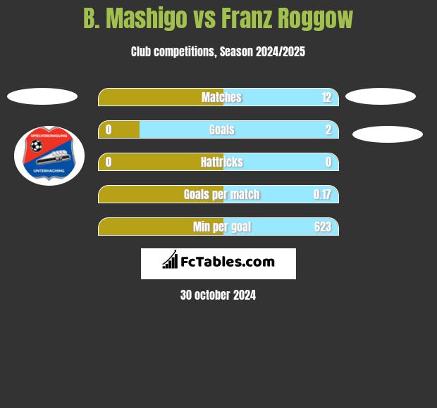 B. Mashigo vs Franz Roggow h2h player stats