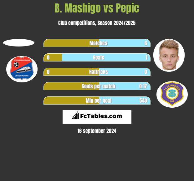 B. Mashigo vs Pepic h2h player stats