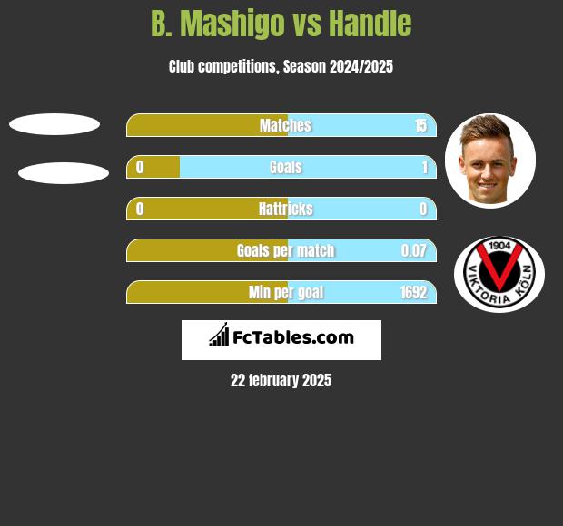 B. Mashigo vs Handle h2h player stats