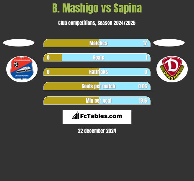 B. Mashigo vs Sapina h2h player stats