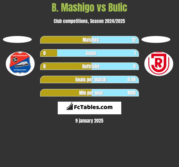 B. Mashigo vs Bulic h2h player stats