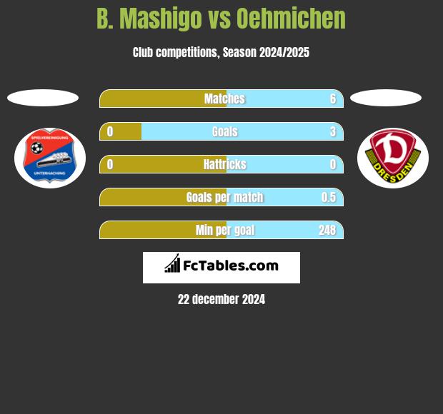 B. Mashigo vs Oehmichen h2h player stats