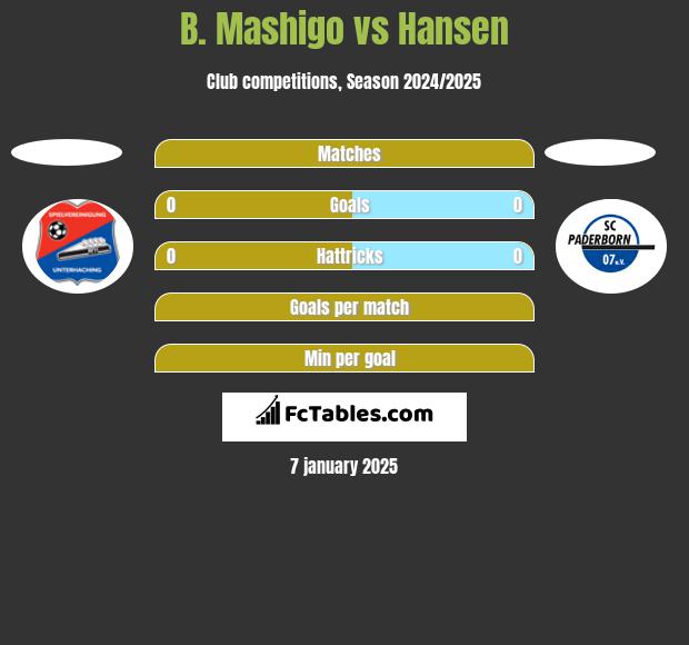 B. Mashigo vs Hansen h2h player stats