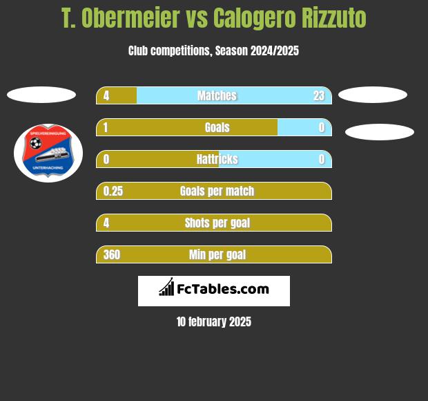 T. Obermeier vs Calogero Rizzuto h2h player stats