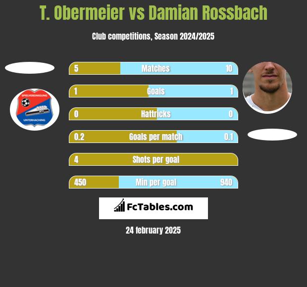 T. Obermeier vs Damian Rossbach h2h player stats