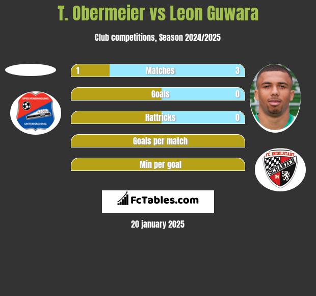 T. Obermeier vs Leon Guwara h2h player stats