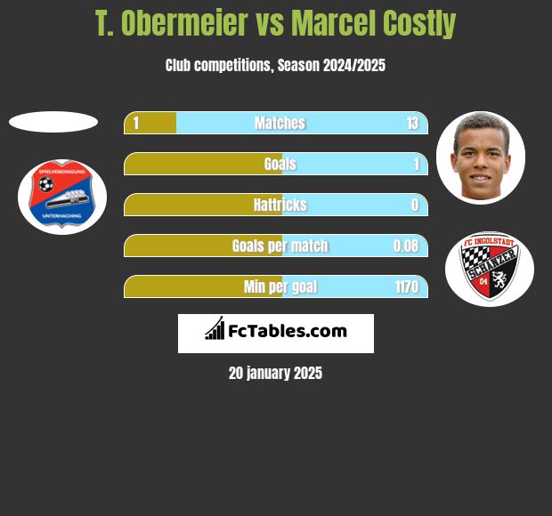 T. Obermeier vs Marcel Costly h2h player stats