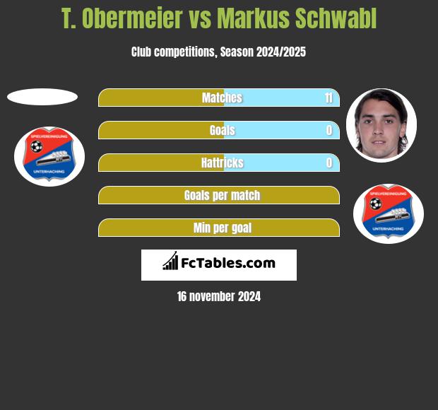 T. Obermeier vs Markus Schwabl h2h player stats