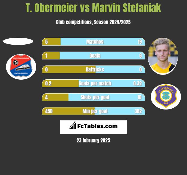 T. Obermeier vs Marvin Stefaniak h2h player stats