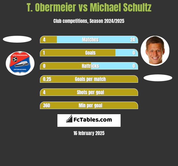 T. Obermeier vs Michael Schultz h2h player stats