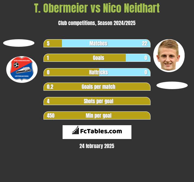 T. Obermeier vs Nico Neidhart h2h player stats