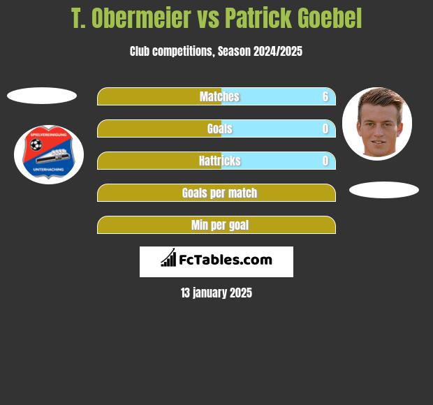 T. Obermeier vs Patrick Goebel h2h player stats