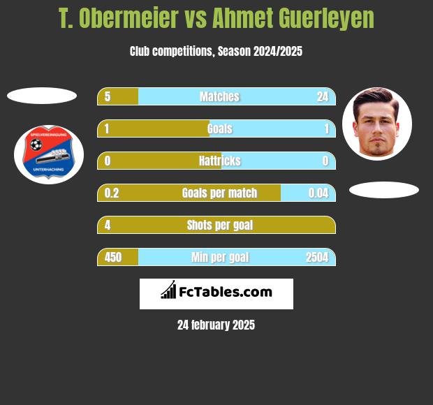 T. Obermeier vs Ahmet Guerleyen h2h player stats