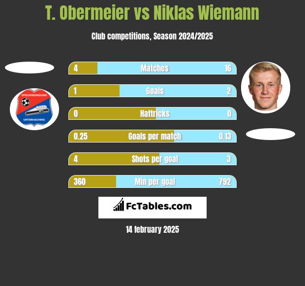 T. Obermeier vs Niklas Wiemann h2h player stats