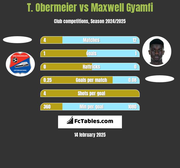 T. Obermeier vs Maxwell Gyamfi h2h player stats