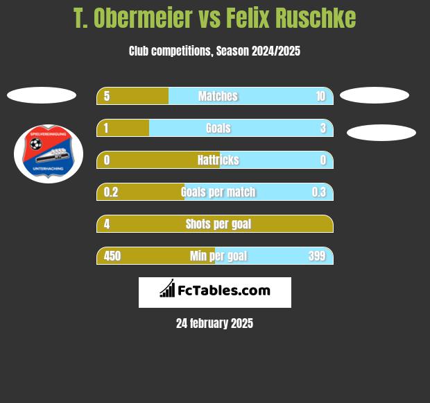 T. Obermeier vs Felix Ruschke h2h player stats