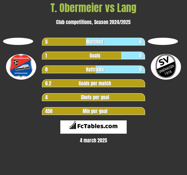 T. Obermeier vs Lang h2h player stats