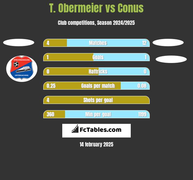 T. Obermeier vs Conus h2h player stats