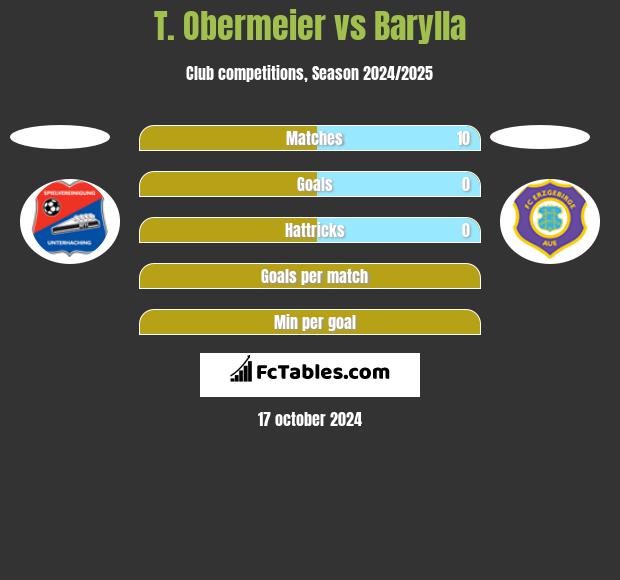 T. Obermeier vs Barylla h2h player stats